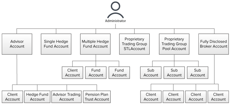 基金管理员账户结构